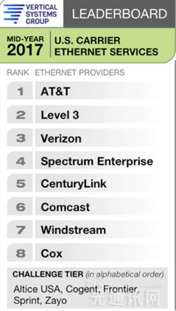 Verizon超越Charter成為美國第三大以太網(wǎng)服務(wù)供應(yīng)商