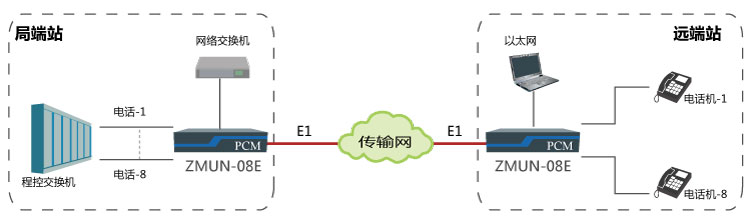 基于E1通道實(shí)現(xiàn)點(diǎn)對(duì)點(diǎn)傳輸8路電話、1路網(wǎng)絡(luò)