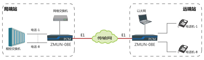 基于E1通道實現(xiàn)點對點傳輸8路電話、1路網(wǎng)絡(luò).jpg