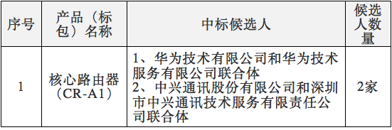 中國電信2017年核心路由器集采：華為、中興中標(biāo)