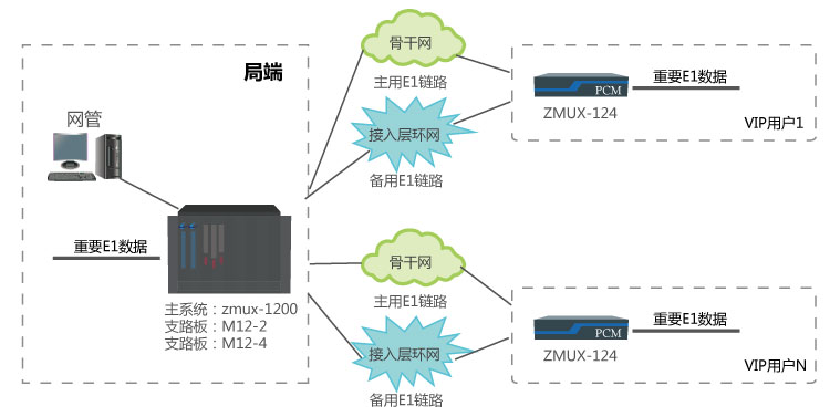 電信2M電纜割接方案（不間斷通信）組網(wǎng)應用圖.jpg