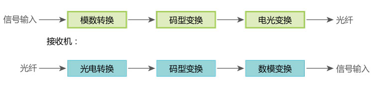 光端機和光纖收發(fā)器的區(qū)分