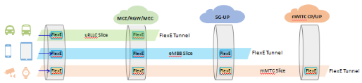 以太網(wǎng)的5G蛻變：FlexE Tunnel