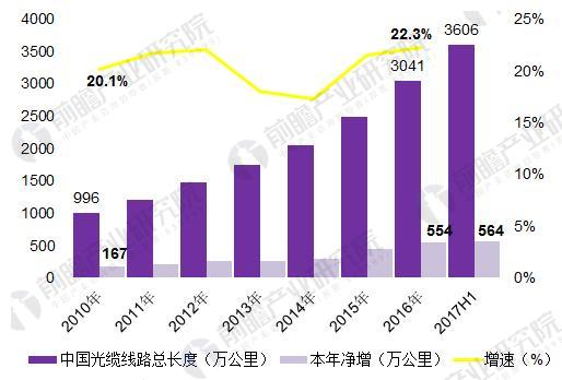 2018年中國(guó)寬帶網(wǎng)絡(luò)行業(yè)發(fā)展現(xiàn)狀分析