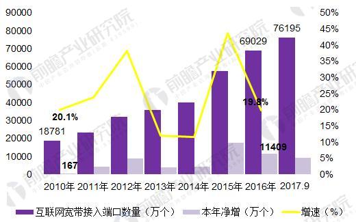 2018年中國(guó)寬帶網(wǎng)絡(luò)行業(yè)發(fā)展現(xiàn)狀分析