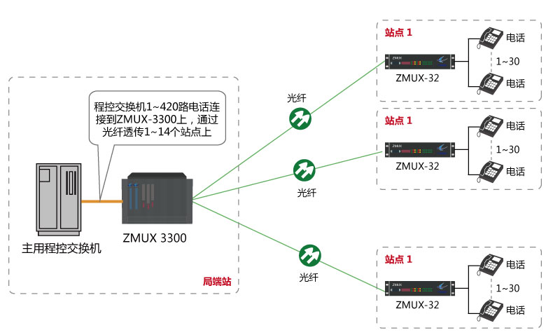 程控交換機(jī)環(huán)路中斷板模擬用戶板光纖傳輸