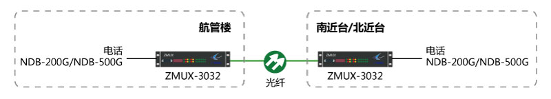  NDB-200G/NDB-500G光纖通信組網(wǎng)圖