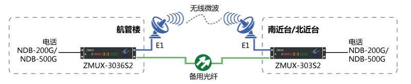 NDB-200G/NDB-500G一光一電主、備保護組網(wǎng)圖