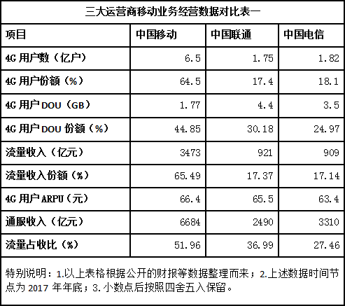 解析：中國電信流量經(jīng)營為何突然如此激進