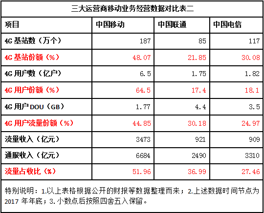 解析：中國電信流量經(jīng)營為何突然如此激進