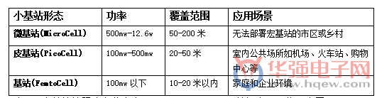 5G小基站將迎來“井噴”期 中國廠商緊跟節(jié)奏