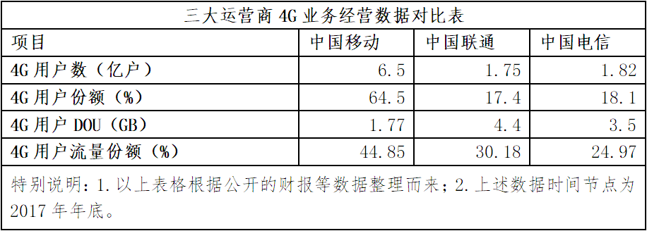 量收剪刀差不斷拉大 中國(guó)聯(lián)通流量靠什么增收