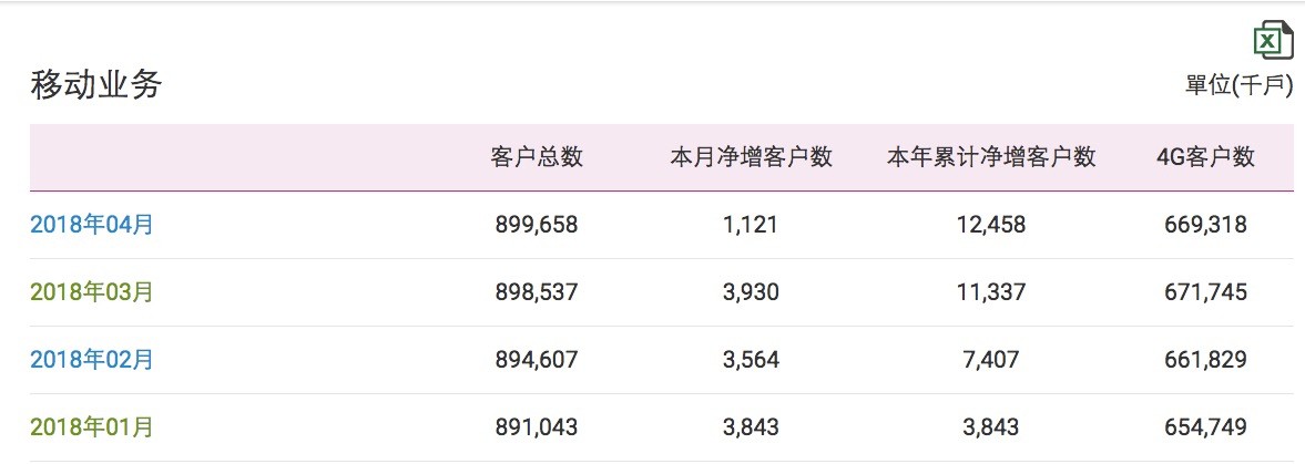 中國移動4G用戶月減242萬戶：首次出現(xiàn)負(fù)增長