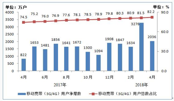 我國4G用戶達(dá)10.8億戶 手機(jī)網(wǎng)民12.2億戶