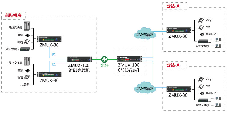 部隊語音數(shù)據(jù)視頻光纖通信方案