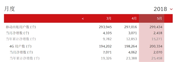 中國移動(dòng)總用戶突破9億！4G強(qiáng)勢(shì)復(fù)蘇