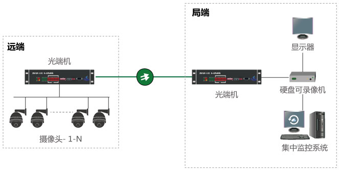 什么是視頻光端機(jī)，如何使用？