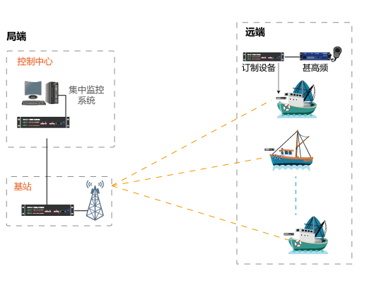 為客戶水手船臺定制設備-實現(xiàn)通信傳輸