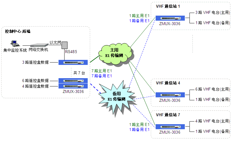 無人執(zhí)守甚高頻電臺(tái)雙E1線路傳輸組網(wǎng)圖.gif