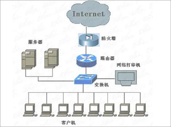  交換機和路由器的區(qū)別是什么？