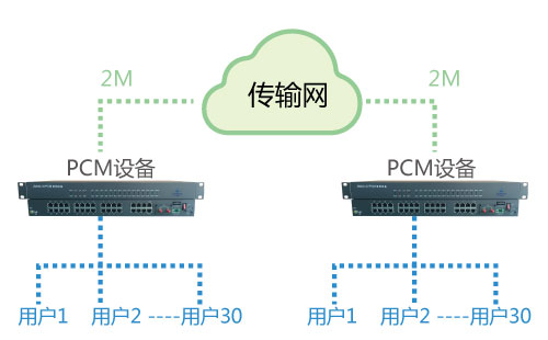 PCM設備在公網(wǎng)使用圖