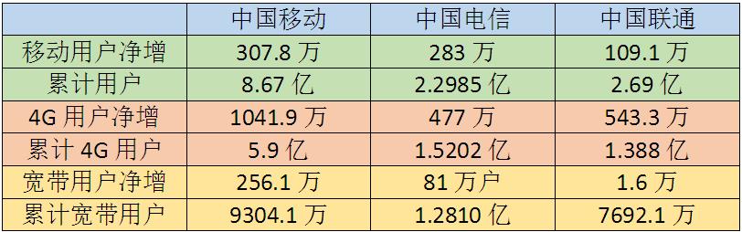 三大運(yùn)營商6月份運(yùn)營數(shù)據(jù)出爐：中國移動霸主地位依舊