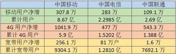 4G完秒聯(lián)通電信：移動(dòng)寬帶用戶(hù)也大爆發(fā)了