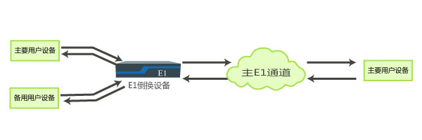 主備用戶設(shè)備自動切換應(yīng)用