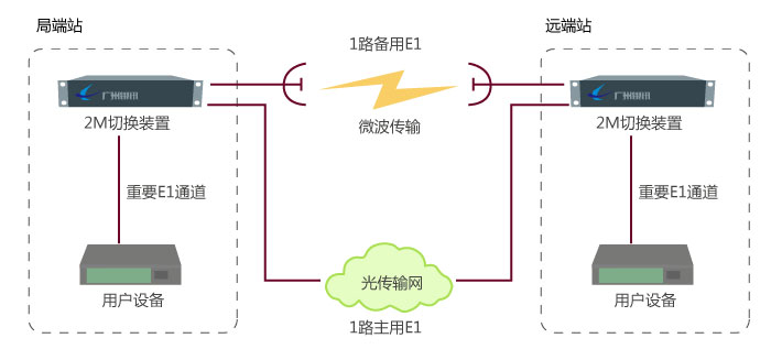 2M線路保護(hù)實(shí)現(xiàn)與應(yīng)用換裝置工作原理