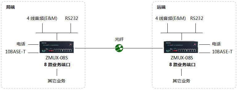 ZMUX-08S-6組網(wǎng)圖.jpg