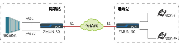 pcm設(shè)備和程控交換機(jī)