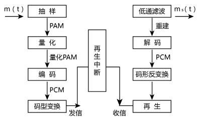 PCM通信系統(tǒng)構(gòu)成